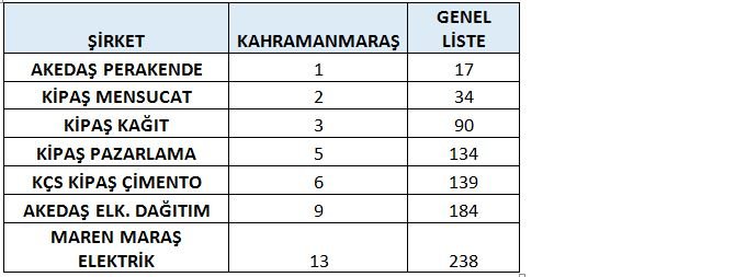 kipas-holding-ise-2020-yili-mali-verilerine-gore-derlenen-anadolunun-en-buyuk-500-sirketi-listesinde-yer-alan-kipas-mensucat-kipas-kagit-isletmeleri-a-s-kipas-pazarlama-a-s-kcs-kipas-cimento-maren-maras-elektrik-a-s-kipas.jpg